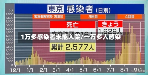 1万多感染者未能入院/一万多人感染