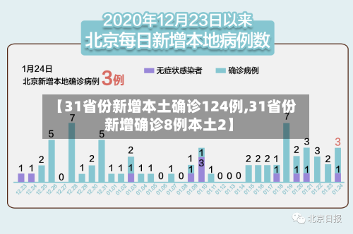 【31省份新增本土确诊124例,31省份新增确诊8例本土2】-第2张图片