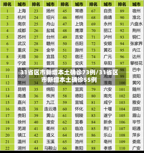 31省区市新增本土确诊73例/31省区市新增本土确诊55例