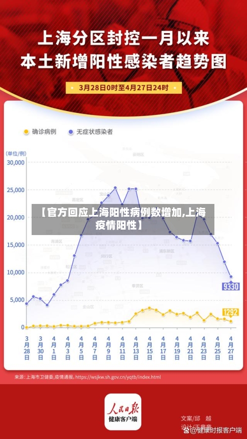 【官方回应上海阳性病例数增加,上海疫情阳性】