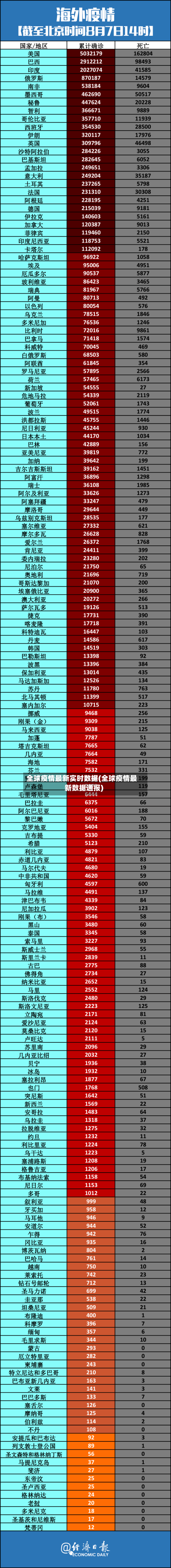 全球疫情最新实时数据(全球疫情最新数据通报)