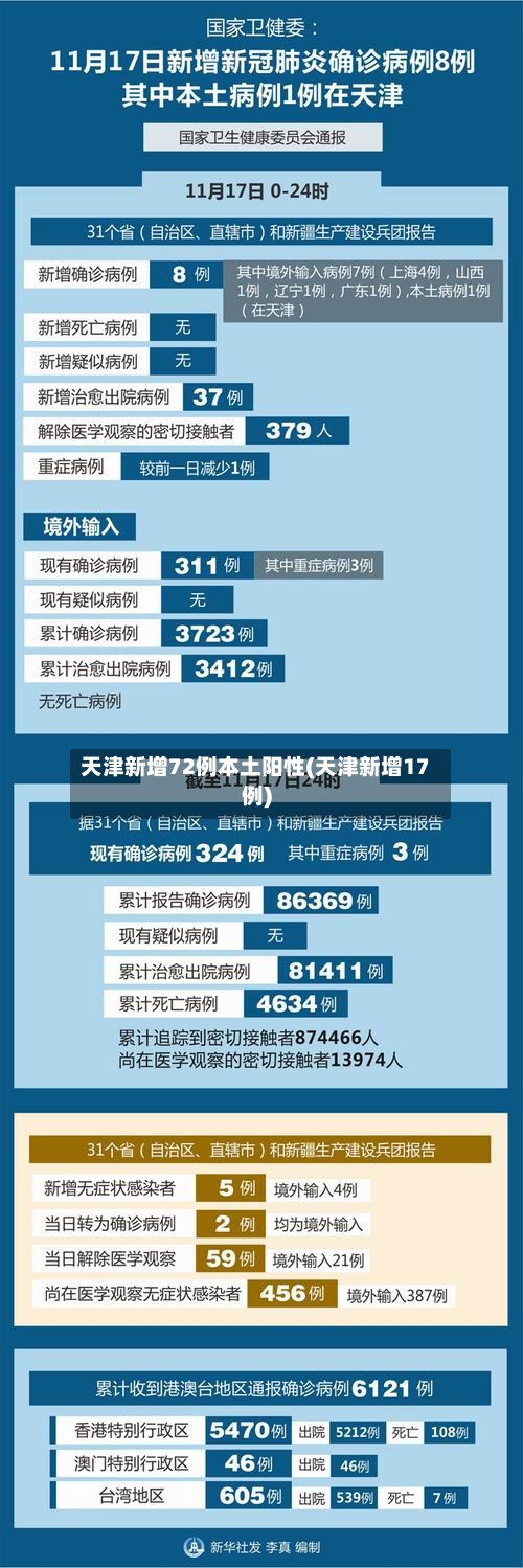 天津新增72例本土阳性(天津新增17例)