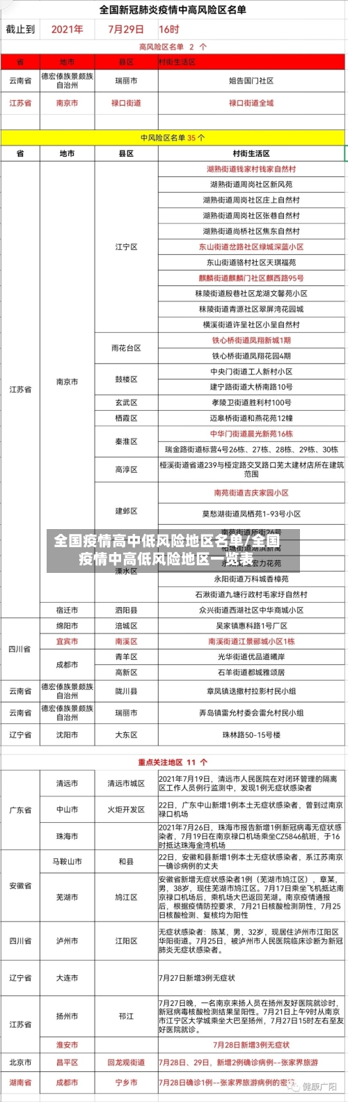 全国疫情高中低风险地区名单/全国疫情中高低风险地区一览表