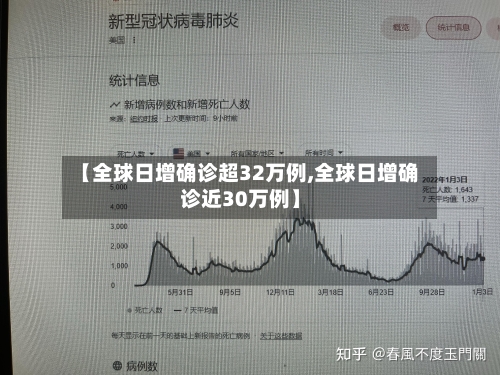 【全球日增确诊超32万例,全球日增确诊近30万例】