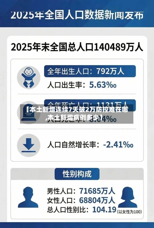 【本土新增连续7天破2万防控难在哪,本土新增病例多少】-第2张图片