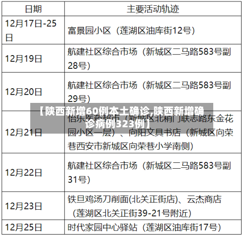 【陕西新增60例本土确诊,陕西新增确诊病例323例】