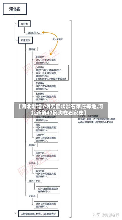 【河北新增7例无症状涉石家庄等地,河北新增47例均在石家庄】-第2张图片