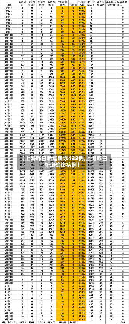 【上海昨日新增确诊438例,上海昨日新增确诊病例】-第3张图片