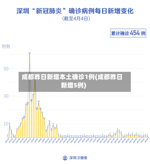成都昨日新增本土确诊1例(成都昨日新增5例)-第2张图片