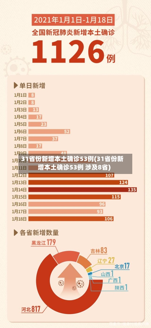 31省份新增本土确诊53例(31省份新增本土确诊53例 涉及8省)-第2张图片