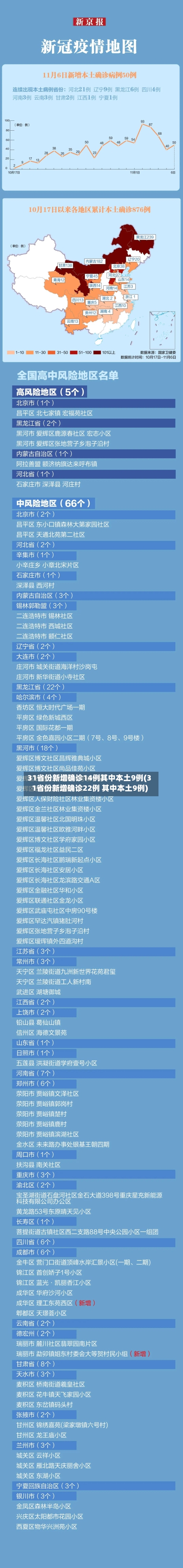 31省份新增确诊14例其中本土9例(31省份新增确诊22例 其中本土9例)