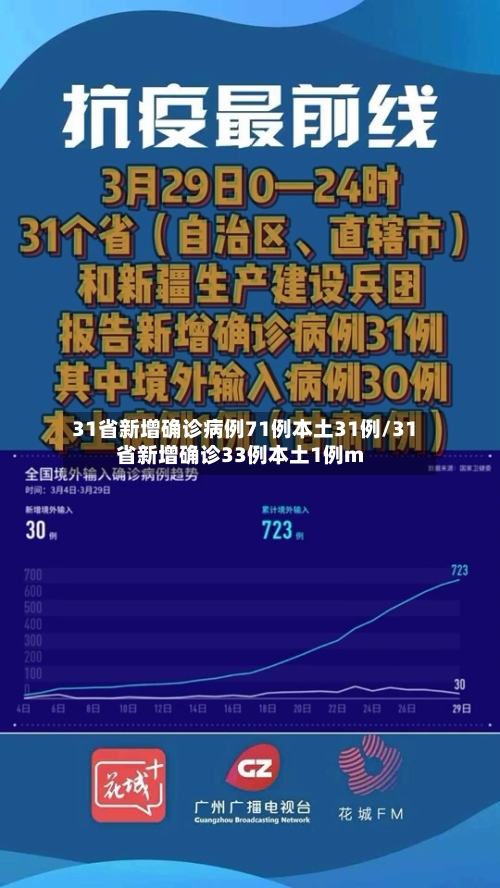 31省新增确诊病例71例本土31例/31省新增确诊33例本土1例m-第2张图片