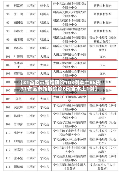 【31省区市新增确诊103例本土88例,31省区市新增确诊8例含本土1例】