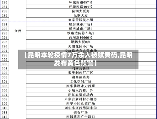 【昆明本轮疫情7万余人被赋黄码,昆明发布黄色预警】-第2张图片