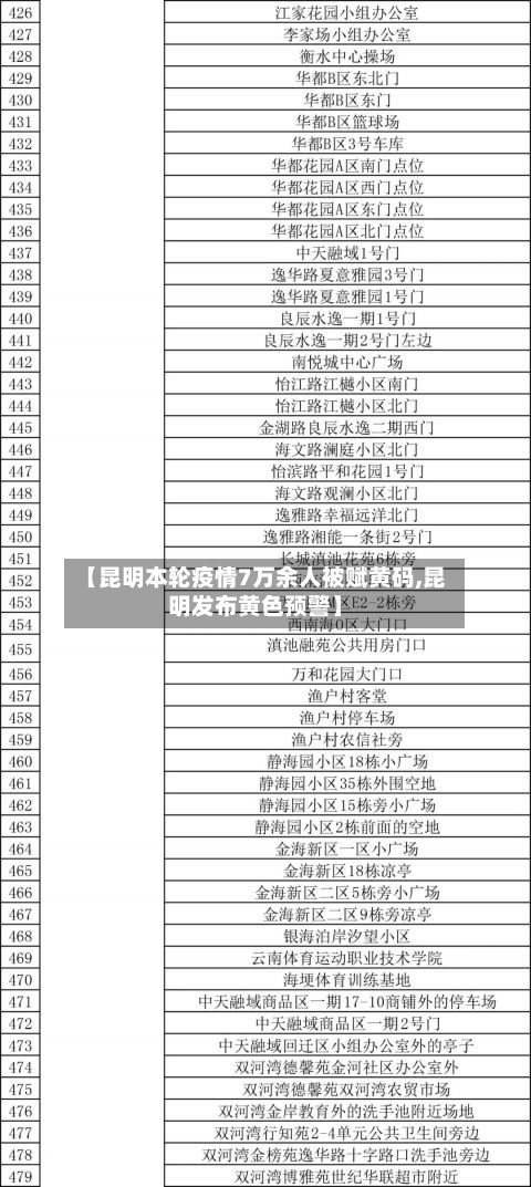 【昆明本轮疫情7万余人被赋黄码,昆明发布黄色预警】