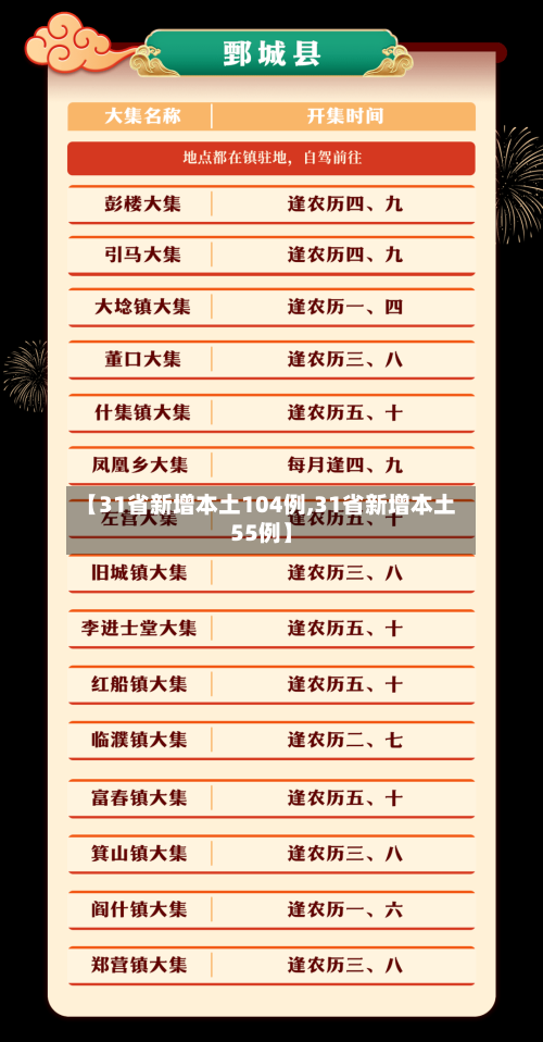 【31省新增本土104例,31省新增本土55例】