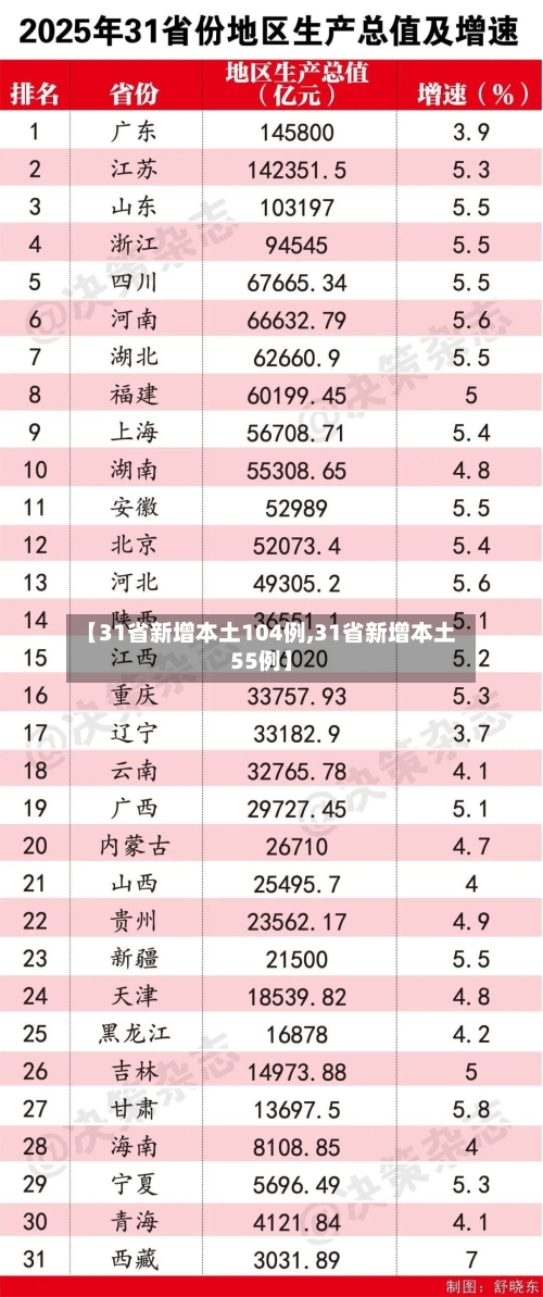【31省新增本土104例,31省新增本土55例】-第2张图片