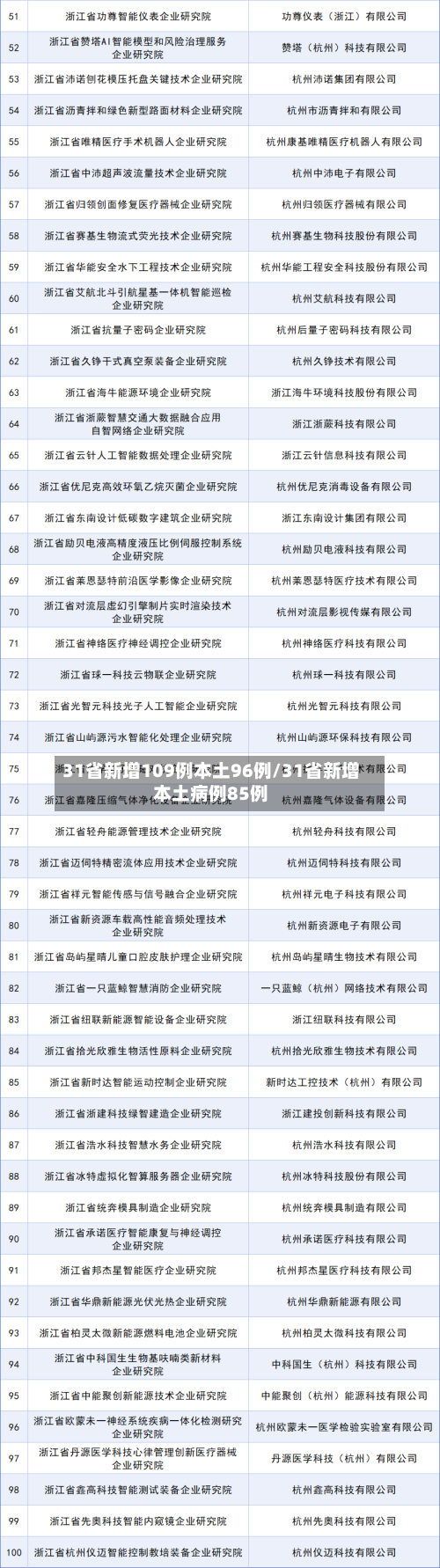 31省新增109例本土96例/31省新增本土病例85例