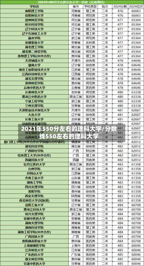 2021年550分左右的理科大学/分数线550左右的理科大学