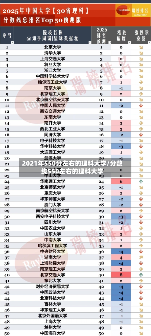 2021年550分左右的理科大学/分数线550左右的理科大学-第3张图片