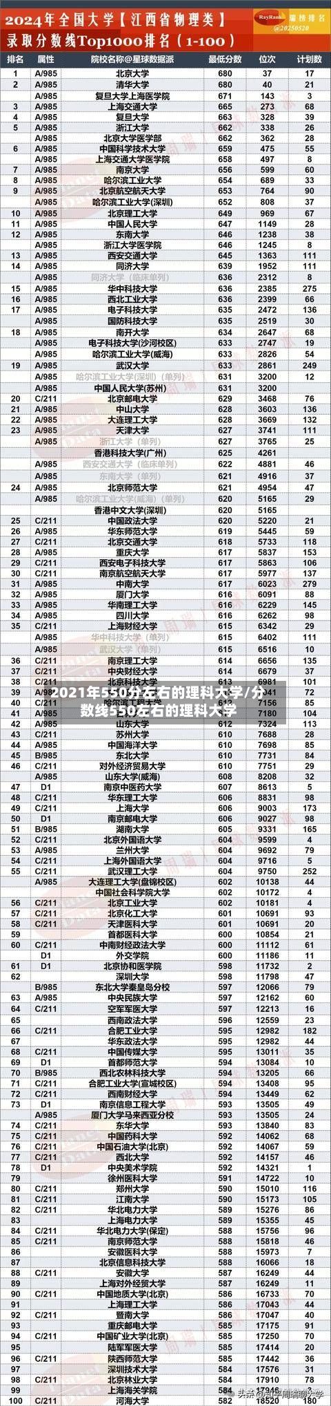 2021年550分左右的理科大学/分数线550左右的理科大学-第2张图片