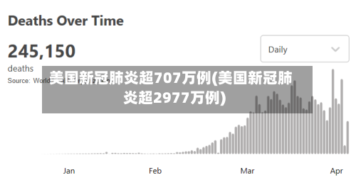 美国新冠肺炎超707万例(美国新冠肺炎超2977万例)