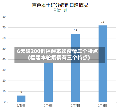 6天破200例福建本轮疫情三个特点(福建本轮疫情有三个特点)