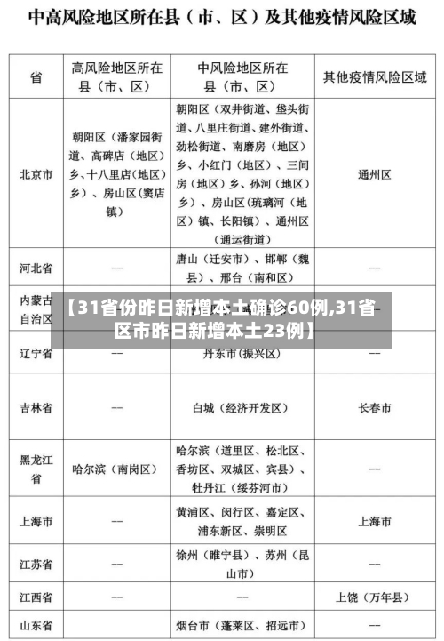 【31省份昨日新增本土确诊60例,31省区市昨日新增本土23例】