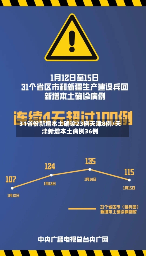 31省份新增本土确诊23例天津8例/天津新增本土病例36例