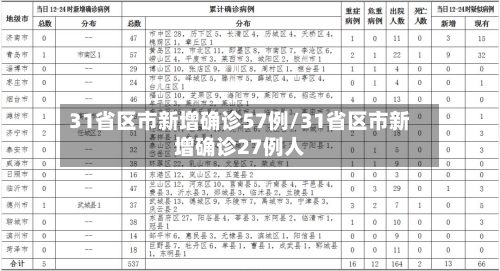 31省区市新增确诊57例/31省区市新增确诊27例人-第2张图片