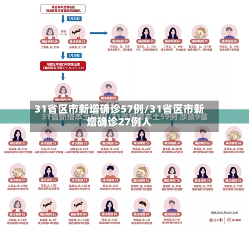 31省区市新增确诊57例/31省区市新增确诊27例人