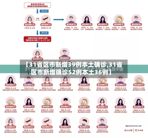【31省区市新增39例本土确诊,31省区市新增确诊52例本土36例】-第2张图片