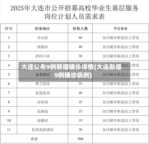 大连公布9例新增确诊详情(大连新增9例确诊病例)