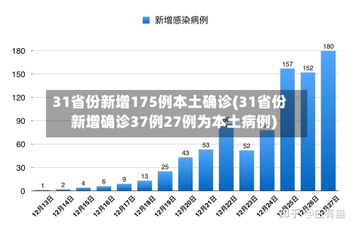 31省份新增175例本土确诊(31省份新增确诊37例27例为本土病例)