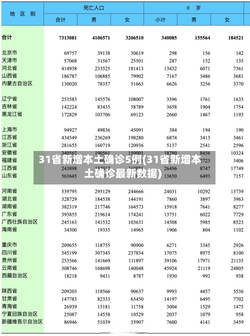 31省新增本土确诊5例(31省新增本土确诊最新数据)