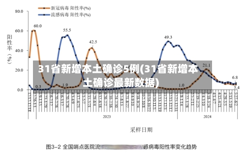 31省新增本土确诊5例(31省新增本土确诊最新数据)-第3张图片