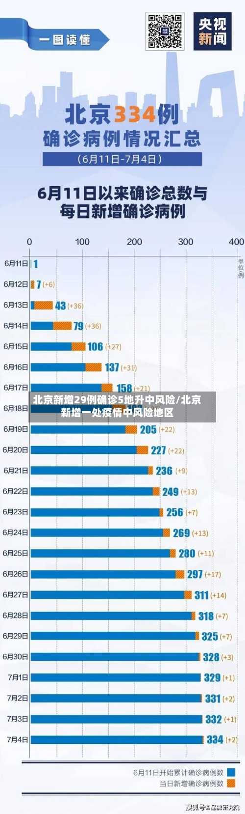 北京新增29例确诊5地升中风险/北京新增一处疫情中风险地区