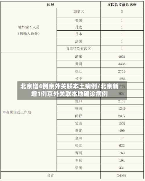 北京增4例京外关联本土病例/北京新增1例京外关联本地确诊病例-第2张图片