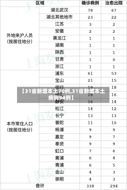 【31省新增本土70例,31省新增本土病例94例】-第3张图片
