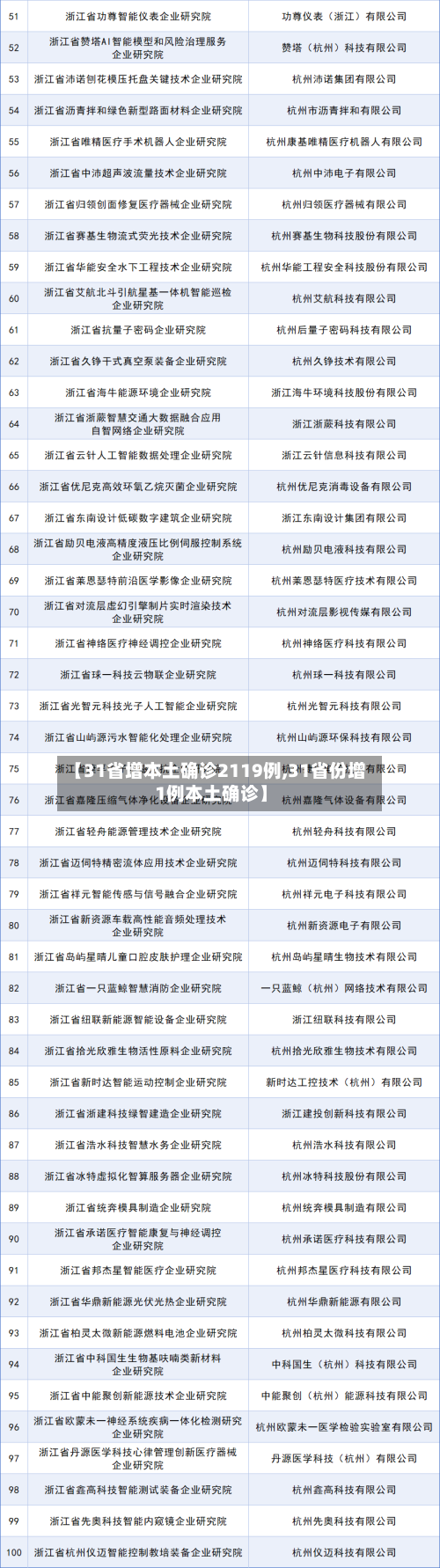 【31省增本土确诊2119例,31省份增1例本土确诊】