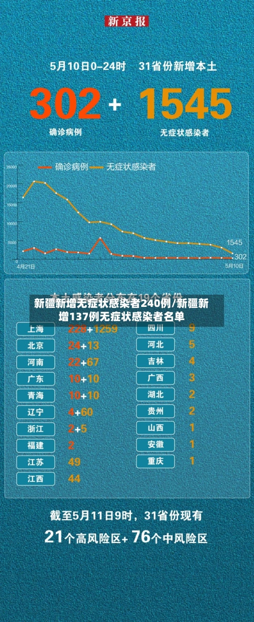 新疆新增无症状感染者240例/新疆新增137例无症状感染者名单