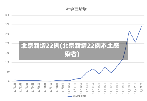 北京新增22例(北京新增22例本土感染者)