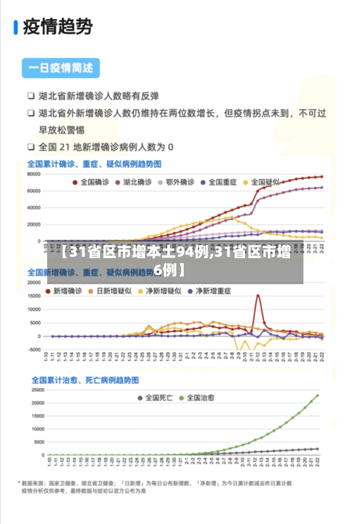 【31省区市增本土94例,31省区市增6例】