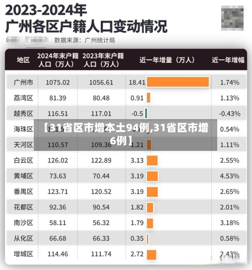【31省区市增本土94例,31省区市增6例】-第2张图片