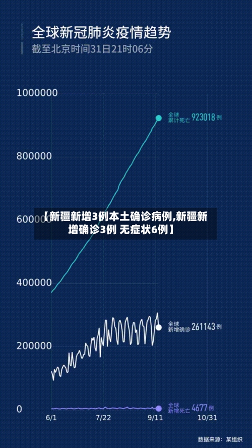 【新疆新增3例本土确诊病例,新疆新增确诊3例 无症状6例】