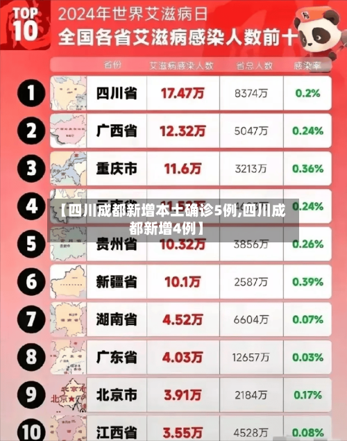 【四川成都新增本土确诊5例,四川成都新增4例】