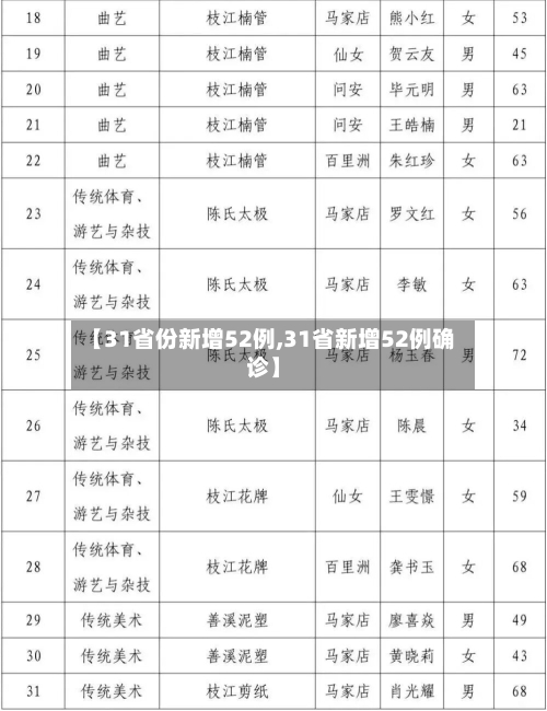 【31省份新增52例,31省新增52例确诊】