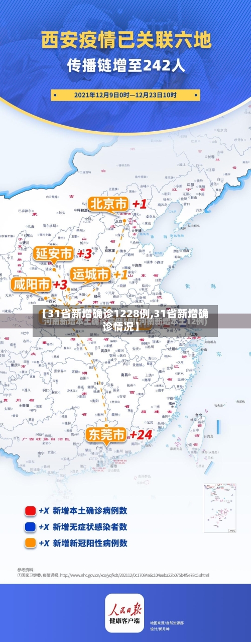 【31省新增确诊1228例,31省新增确诊情况】-第2张图片