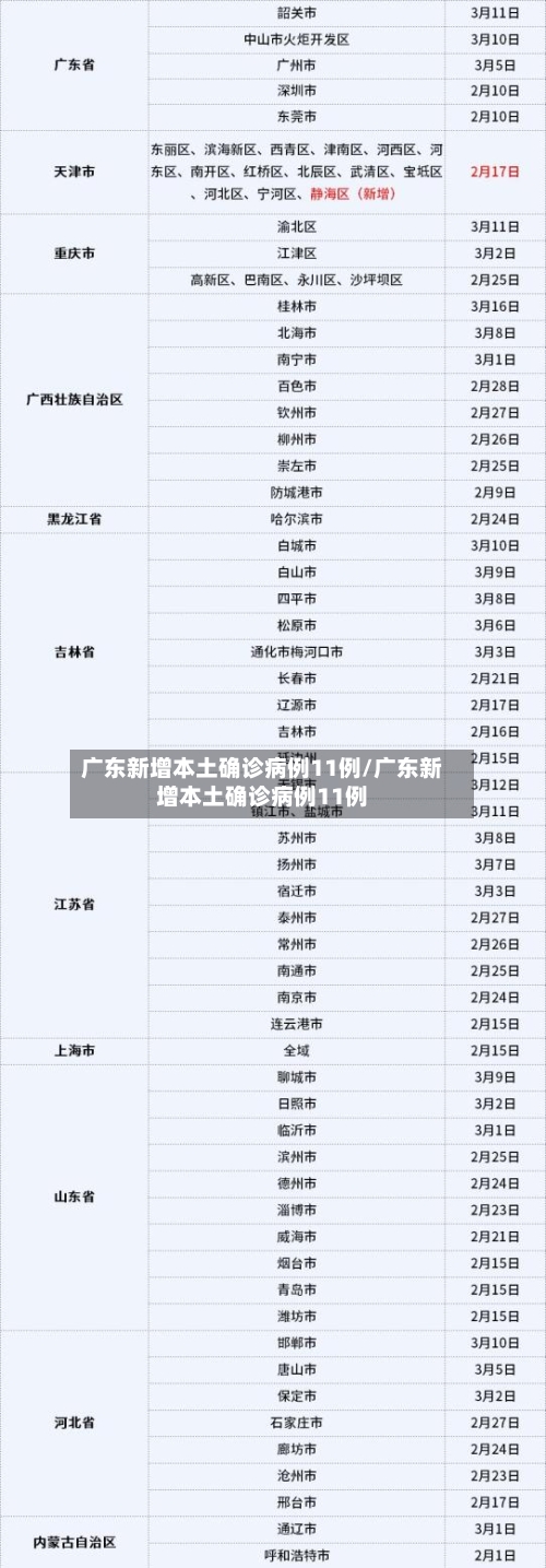 广东新增本土确诊病例11例/广东新增本土确诊病例11例