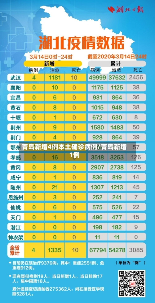 青岛新增4例本土确诊病例/青岛新增1例